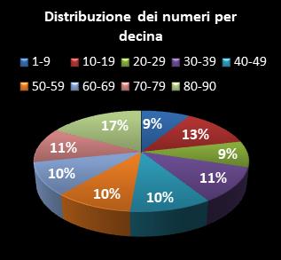 Statistiche Lotto Ruota Venezia Distribuzione dei numeri per decina