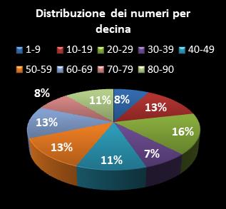 Statistiche Lotto Ruota Venezia Distribuzione dei numeri per decina