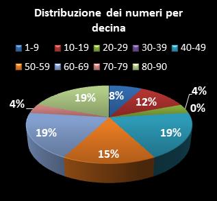 Statistiche Lotto Ruota Venezia Distribuzione dei numeri per decina
