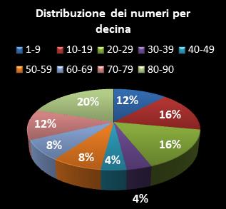Statistiche Lotto Ruota Venezia Distribuzione dei numeri per decina