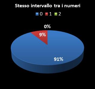 Statistiche Lotto Ruota Venezia Stesso intervallo tra i numeri