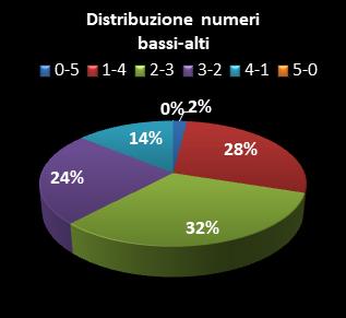 Statistiche Lotto Ruota Venezia Distribuzione dei numeri bassi/alti class=