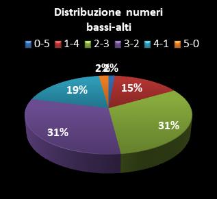 Statistiche Lotto Ruota Venezia Distribuzione dei numeri bassi/alti class=