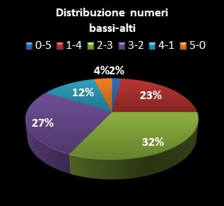 Statistiche Lotto Ruota Venezia Distribuzione dei numeri bassi/alti class=