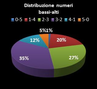 Statistiche Lotto Ruota Venezia Distribuzione dei numeri bassi/alti class=
