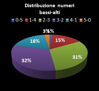 Statistiche Lotto Ruota Venezia Distribuzione dei numeri bassi/alti class=