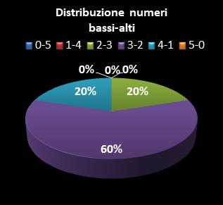 Statistiche Lotto Ruota Venezia Distribuzione dei numeri bassi/alti class=