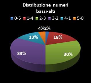 Statistiche Lotto Ruota Venezia Distribuzione dei numeri bassi/alti class=