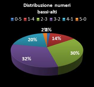 Statistiche Lotto Ruota Venezia Distribuzione dei numeri bassi/alti class=