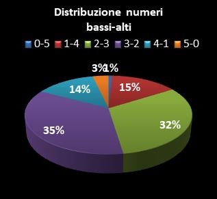 Statistiche Lotto Ruota Venezia Distribuzione dei numeri bassi/alti class=