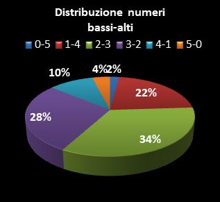 Statistiche Lotto Ruota Venezia Distribuzione dei numeri bassi/alti class=
