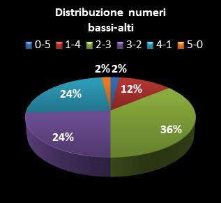 Statistiche Lotto Ruota Venezia Distribuzione dei numeri bassi/alti class=