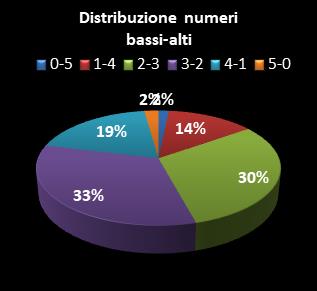 Statistiche Lotto Ruota Venezia Distribuzione dei numeri bassi/alti class=