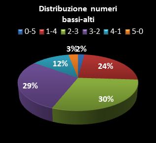 Statistiche Lotto Ruota Venezia Distribuzione dei numeri bassi/alti class=