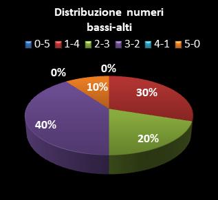 Statistiche Lotto Ruota Venezia Distribuzione dei numeri bassi/alti class=