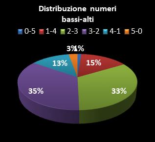 Statistiche Lotto Ruota Venezia Distribuzione dei numeri bassi/alti class=