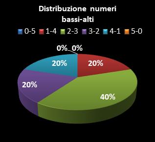 Statistiche Lotto Ruota Venezia Distribuzione dei numeri bassi/alti class=