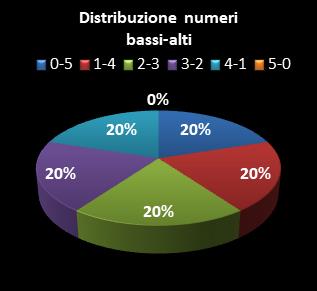 Statistiche Lotto Ruota Venezia Distribuzione dei numeri bassi/alti class=