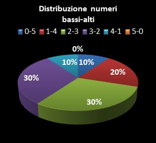Statistiche Lotto Ruota Venezia Distribuzione dei numeri bassi/alti class=