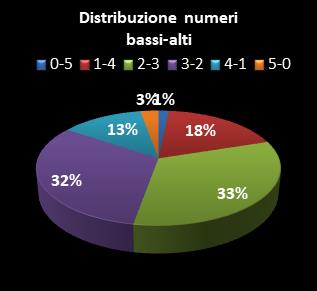 Statistiche Lotto Ruota Venezia Distribuzione dei numeri bassi/alti class=