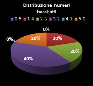 Statistiche Lotto Ruota Venezia Distribuzione dei numeri bassi/alti class=