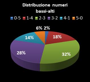 Statistiche Lotto Ruota Venezia Distribuzione dei numeri bassi/alti class=