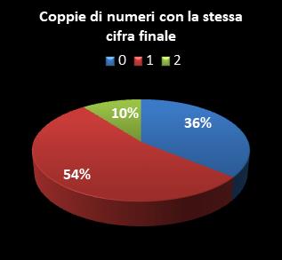 Statistiche Lotto Ruota Venezia Coppie di numeri che terminano con la stessa cifra