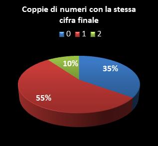 Statistiche Lotto Ruota Venezia Coppie di numeri che terminano con la stessa cifra
