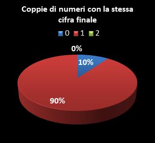 Statistiche Lotto Ruota Venezia Coppie di numeri che terminano con la stessa cifra