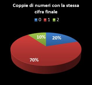 Statistiche Lotto Ruota Venezia Coppie di numeri che terminano con la stessa cifra