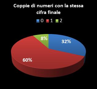Statistiche Lotto Ruota Venezia Coppie di numeri che terminano con la stessa cifra