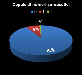 Statistiche Lotto Ruota Venezia Coppie di numeri consecutivi