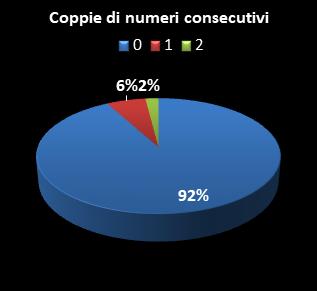 Statistiche Lotto Ruota Venezia Coppie di numeri consecutivi