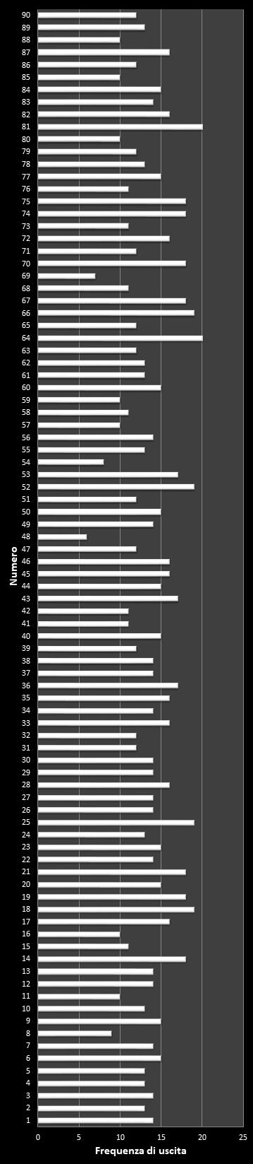 Statistiche Lotto Ruota Venezia Frequenza dei numeri vincenti