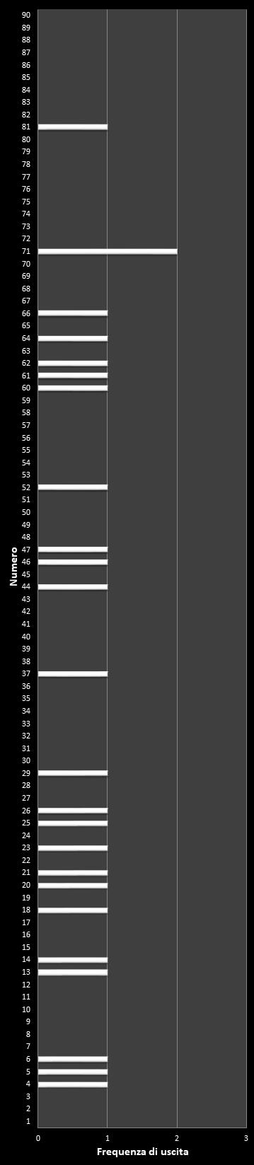 Statistiche Lotto Ruota Venezia Frequenza dei numeri vincenti