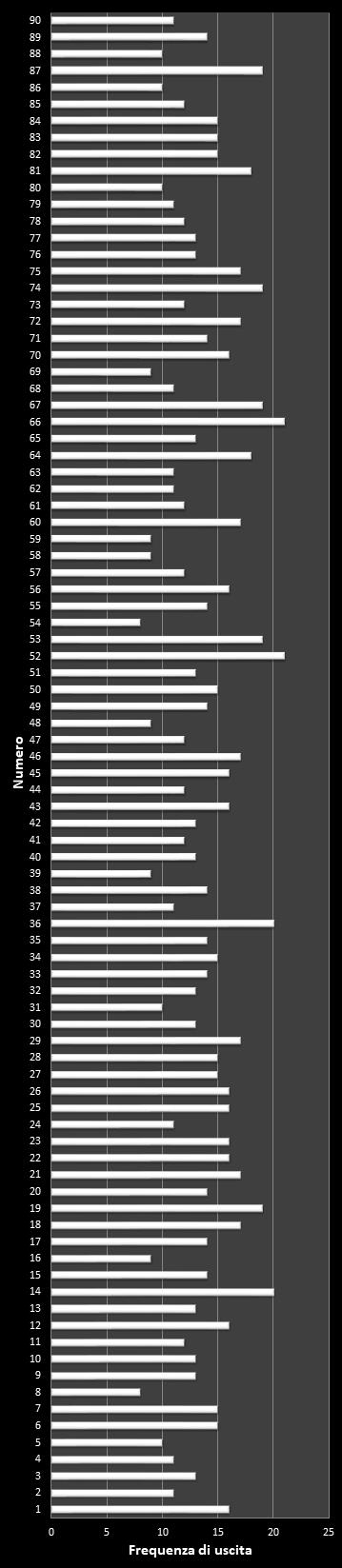 Statistiche Lotto Ruota Venezia Frequenza dei numeri vincenti