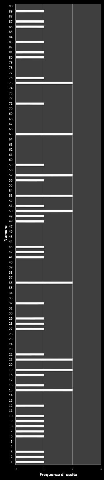 Statistiche Lotto Ruota Venezia Frequenza dei numeri vincenti
