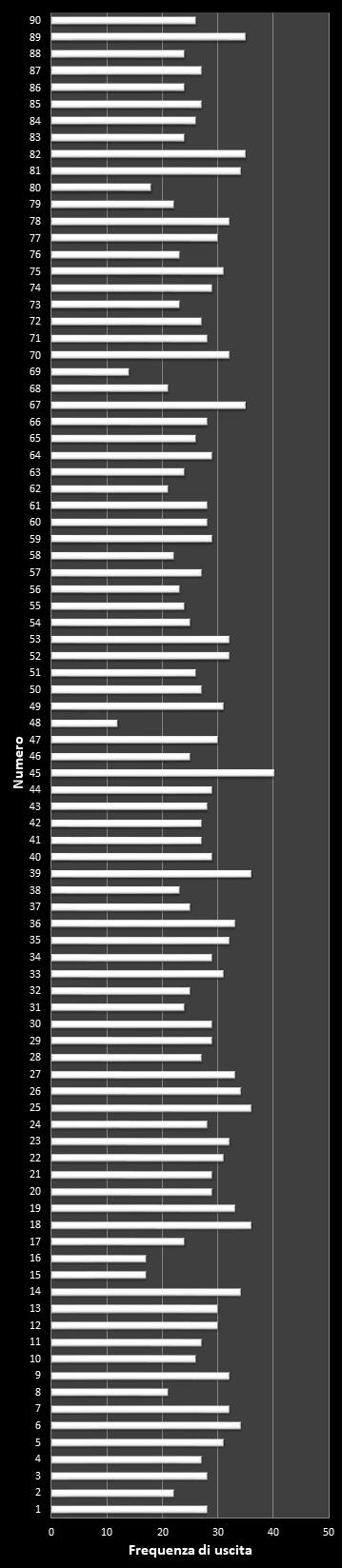 Statistiche Lotto Ruota Venezia Frequenza dei numeri vincenti