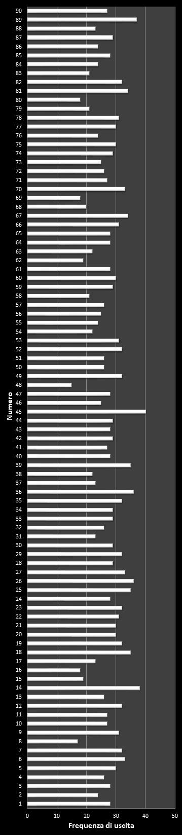 Statistiche Lotto Ruota Venezia Frequenza dei numeri vincenti
