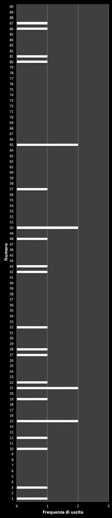 Statistiche Lotto Ruota Venezia Frequenza dei numeri vincenti