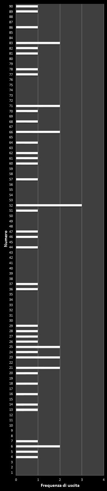 Statistiche Lotto Ruota Venezia Frequenza dei numeri vincenti