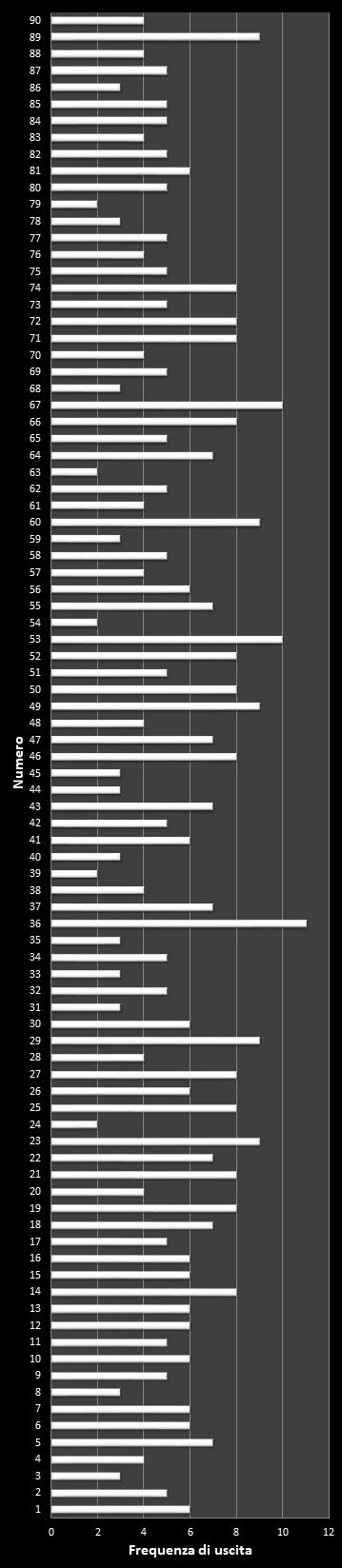Statistiche Lotto Ruota Venezia Frequenza dei numeri vincenti