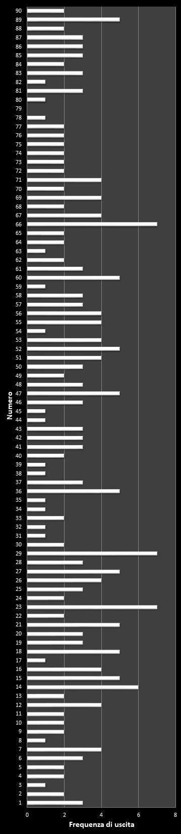Statistiche Lotto Ruota Venezia Frequenza dei numeri vincenti