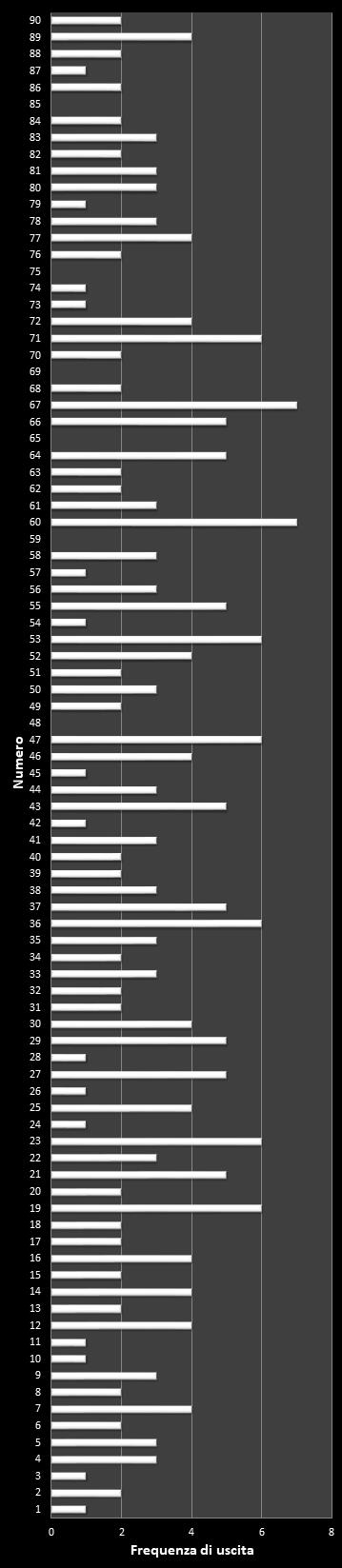 Statistiche Lotto Ruota Venezia Frequenza dei numeri vincenti