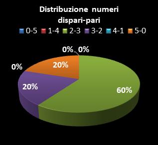 Statistiche Lotto Ruota Venezia Distribuzione dei numeri dispari/pari