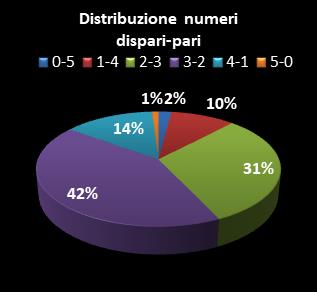 Statistiche Lotto Ruota Venezia Distribuzione dei numeri dispari/pari