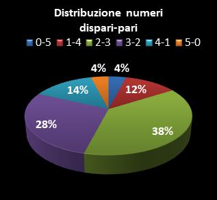 Statistiche Lotto Ruota Venezia Distribuzione dei numeri dispari/pari