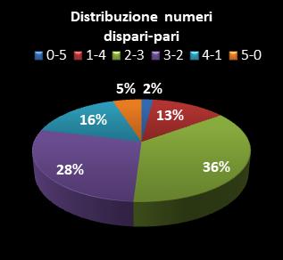 Statistiche Lotto Ruota Venezia Distribuzione dei numeri dispari/pari