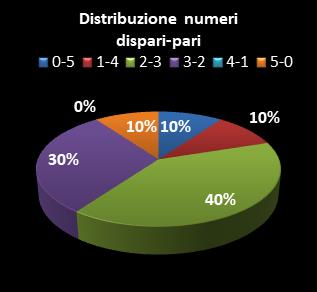 Statistiche Lotto Ruota Venezia Distribuzione dei numeri dispari/pari