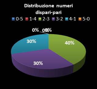 Statistiche Lotto Ruota Venezia Distribuzione dei numeri dispari/pari